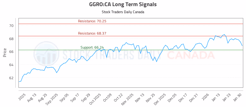 Stock Chart for GGRO:CA