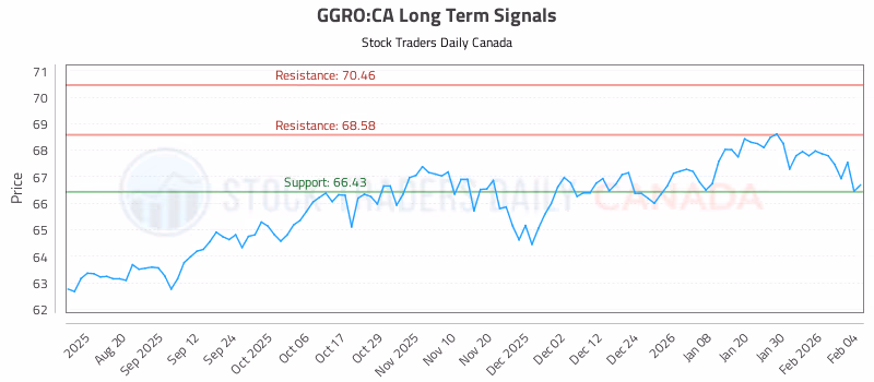 Stock Chart for GGRO:CA