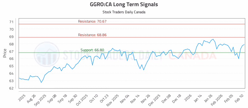 Stock Chart for GGRO:CA