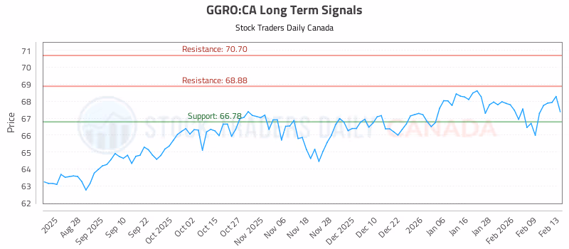 Stock Chart for GGRO:CA