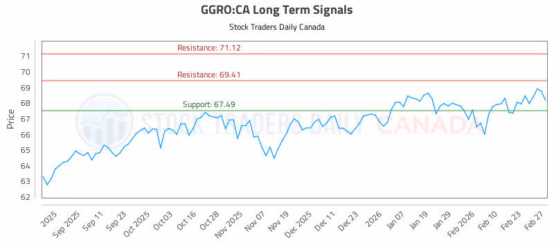 Stock Chart for GGRO:CA