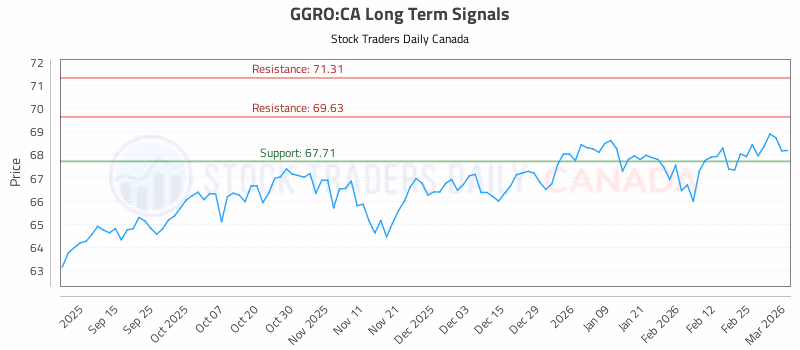 Stock Chart for GGRO:CA