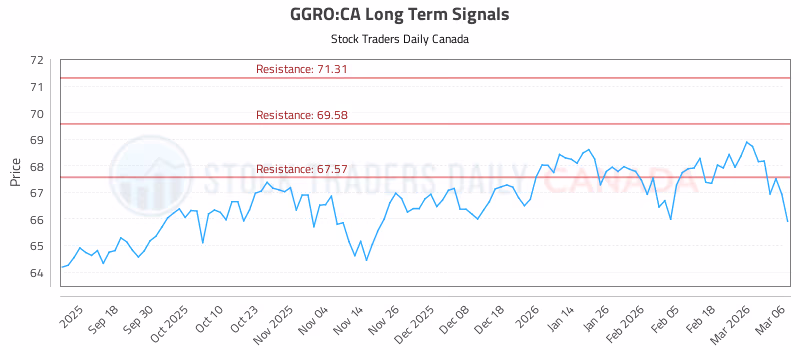 Stock Chart for GGRO:CA