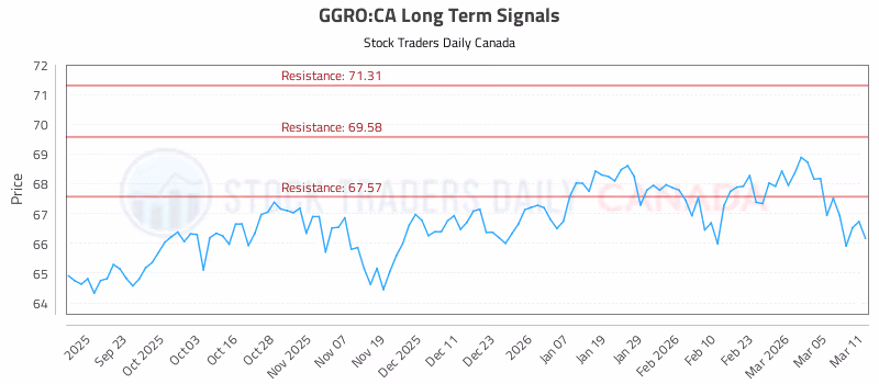 Stock Chart for GGRO:CA