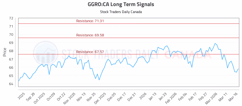 Stock Chart for GGRO:CA