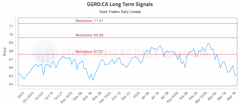 Stock Chart for GGRO:CA