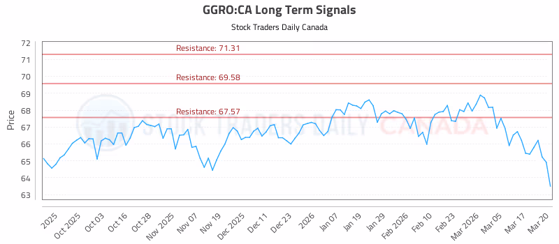 Stock Chart for GGRO:CA