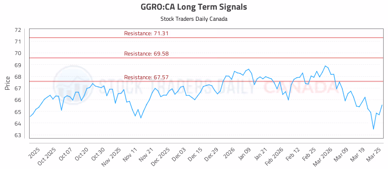 Stock Chart for GGRO:CA