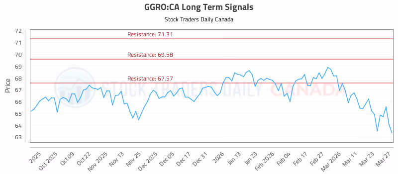 Stock Chart for GGRO:CA