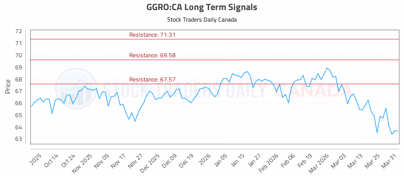 Stock Chart for GGRO:CA