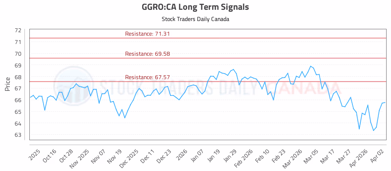 Stock Chart for GGRO:CA