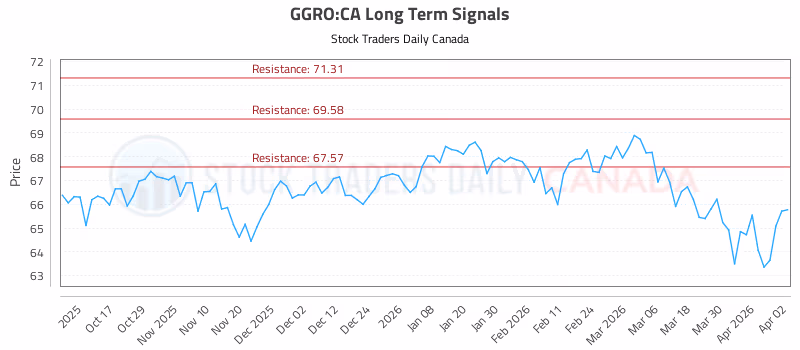 Stock Chart for GGRO:CA