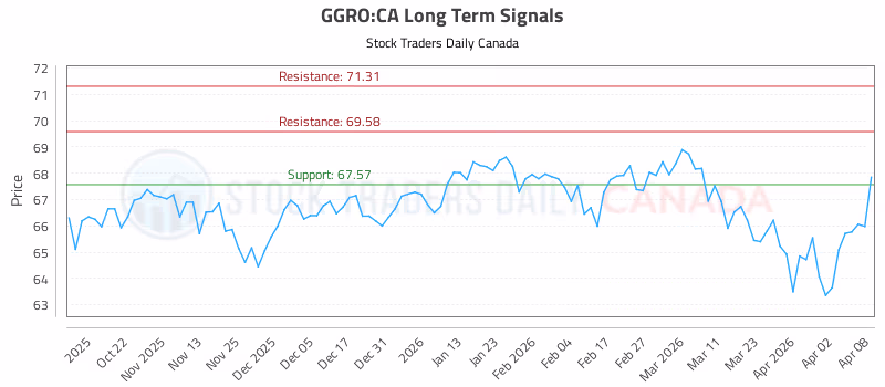Stock Chart for GGRO:CA