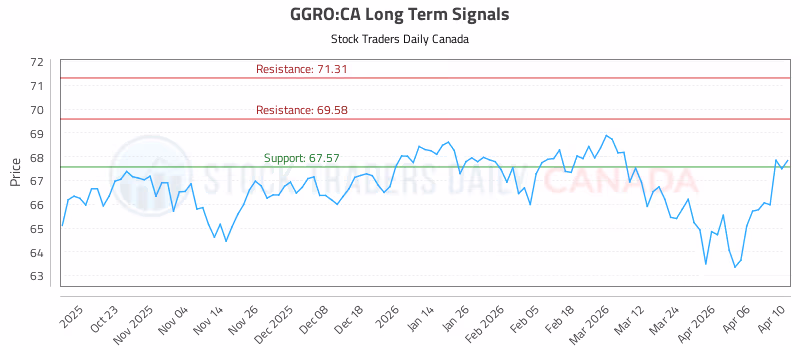 Stock Chart for GGRO:CA