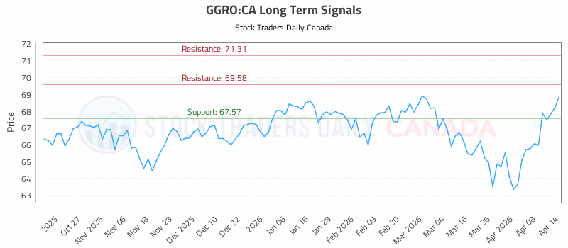Stock Chart for GGRO:CA
