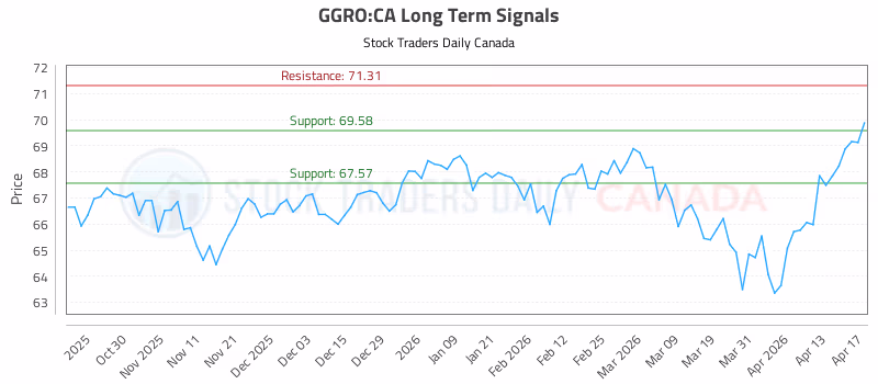 Stock Chart for GGRO:CA