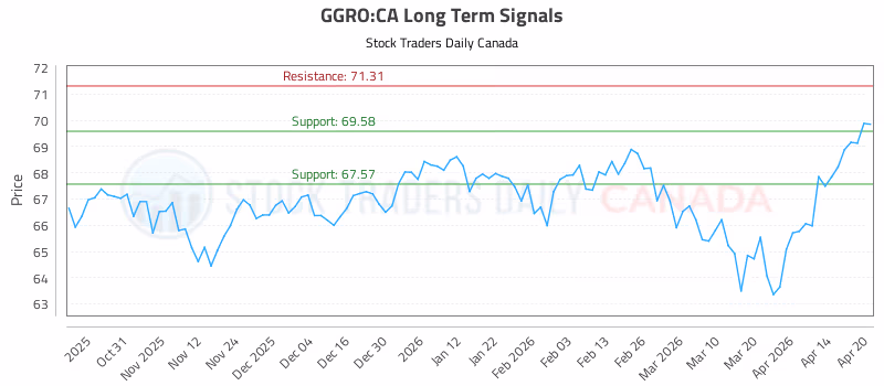 Stock Chart for GGRO:CA