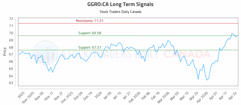 Stock Chart for GGRO:CA