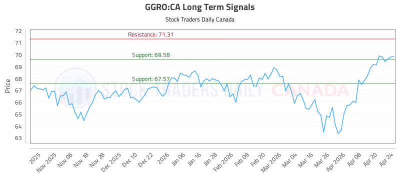 Stock Chart for GGRO:CA