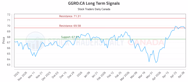 Stock Chart for GGRO:CA