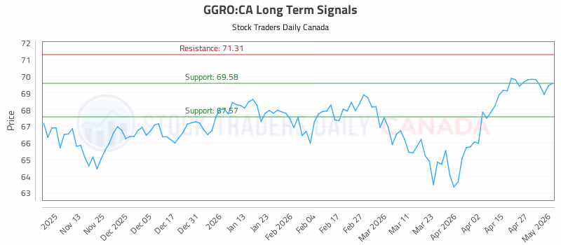 Stock Chart for GGRO:CA