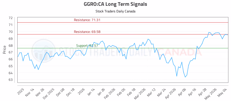 Stock Chart for GGRO:CA