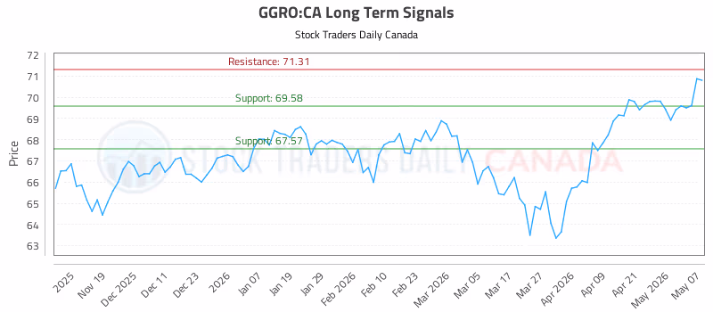 Stock Chart for GGRO:CA