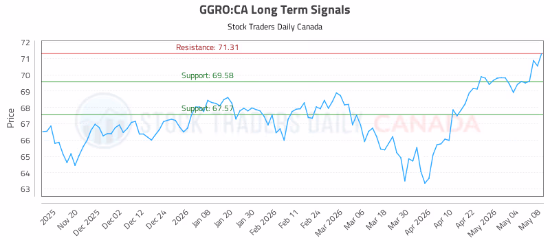 Stock Chart for GGRO:CA