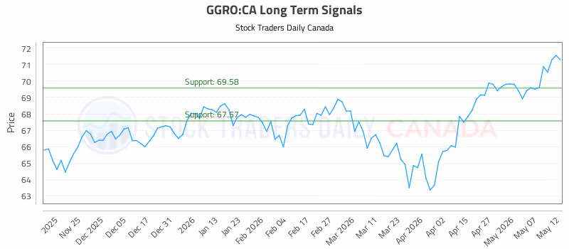 Stock Chart for GGRO:CA