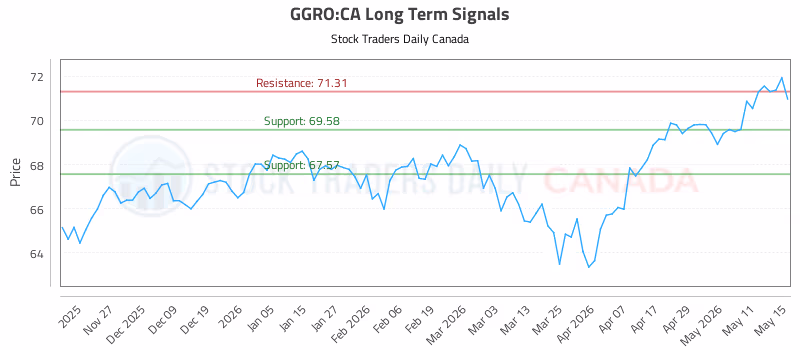 Stock Chart for GGRO:CA