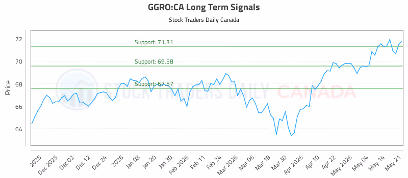 Stock Chart for GGRO:CA