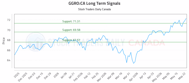Stock Chart for GGRO:CA