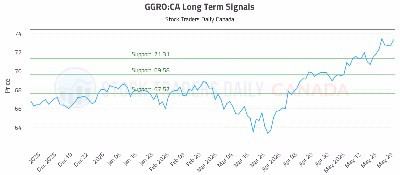 Stock Chart for GGRO:CA