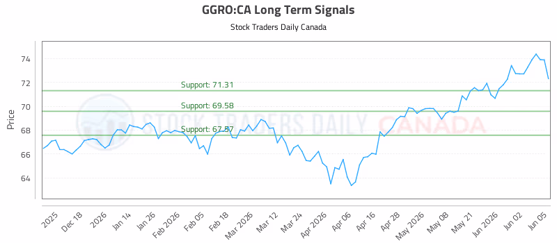 Stock Chart for GGRO:CA
