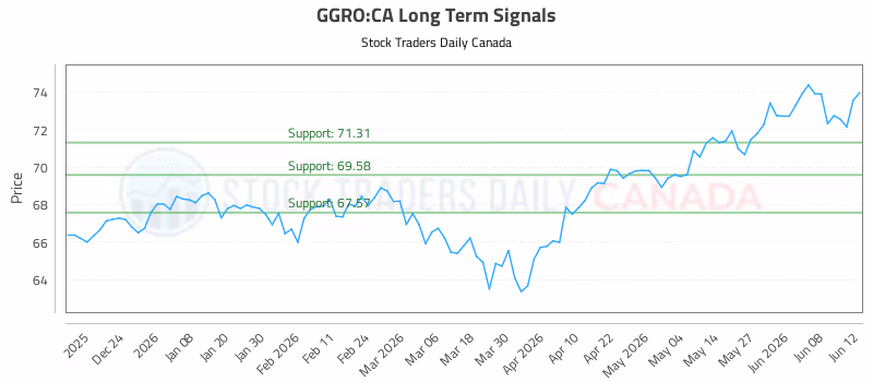 Stock Chart for GGRO:CA