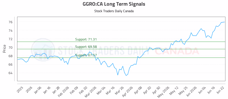 Stock Chart for GGRO:CA