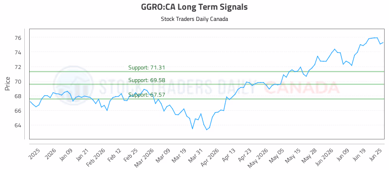 Stock Chart for GGRO:CA