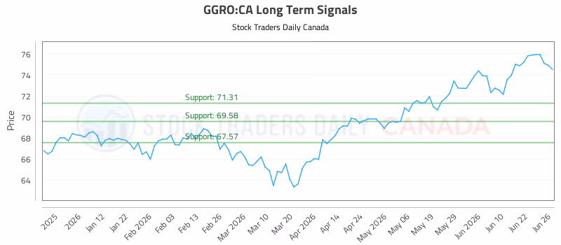 Stock Chart for GGRO:CA