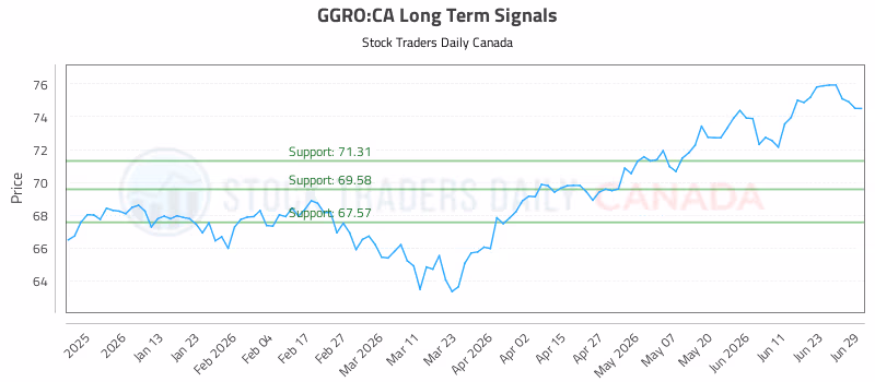 Stock Chart for GGRO:CA