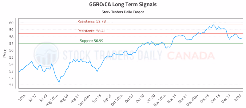 Stock Chart for GGRO:CA