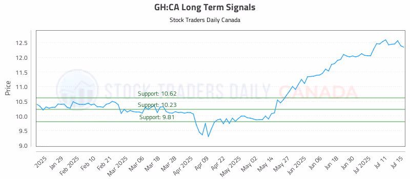Stock Chart for GH:CA