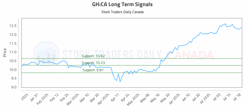 Stock Chart for GH:CA
