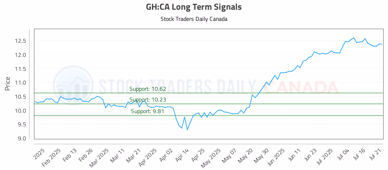 Stock Chart for GH:CA
