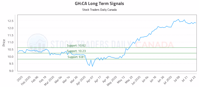 Stock Chart for GH:CA