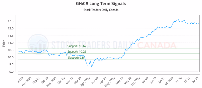 Stock Chart for GH:CA