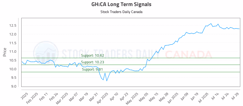 Stock Chart for GH:CA
