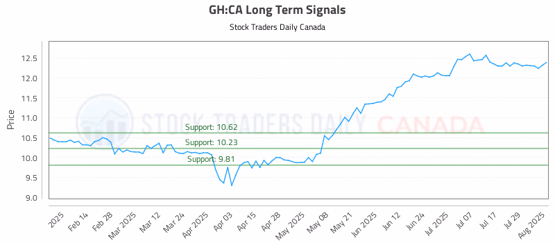 Stock Chart for GH:CA