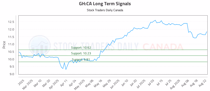 Stock Chart for GH:CA