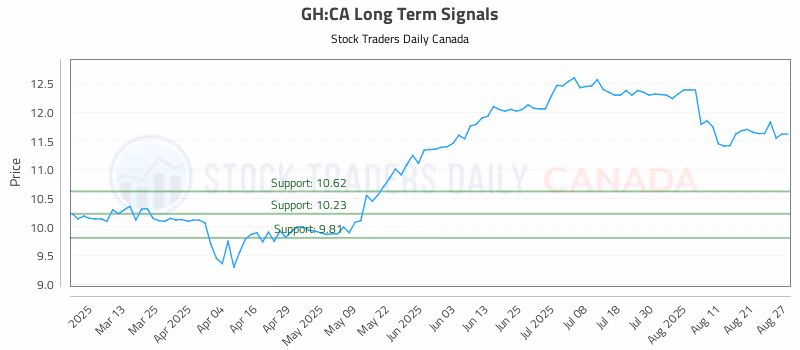 Stock Chart for GH:CA
