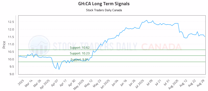Stock Chart for GH:CA